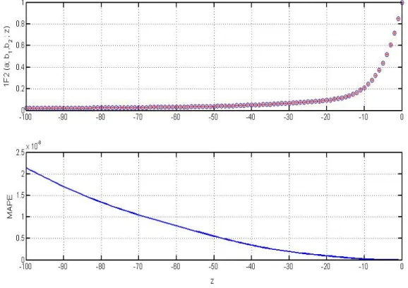 Figure 5.2. A comparison of the exact and approximate values of the function