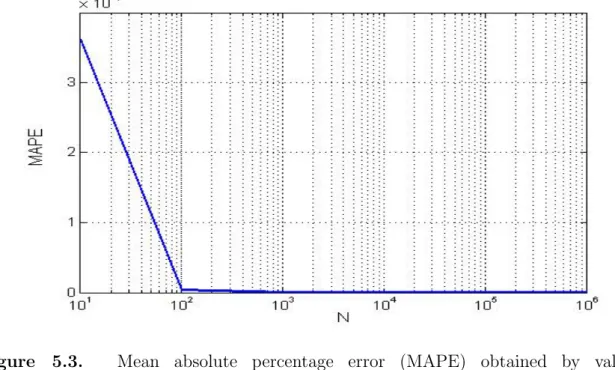 Figure 5.3. Mean absolute percentage error (MAPE) obtained by valuating