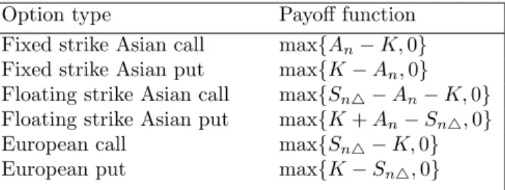 Table 1: Payoff functions of various options