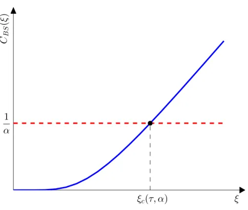 Figure 2.1: The solution ξ c (τ, α) of C BS (T 1 , ξ; 1, T ) = 1/α for τ > 0 and α > 0.