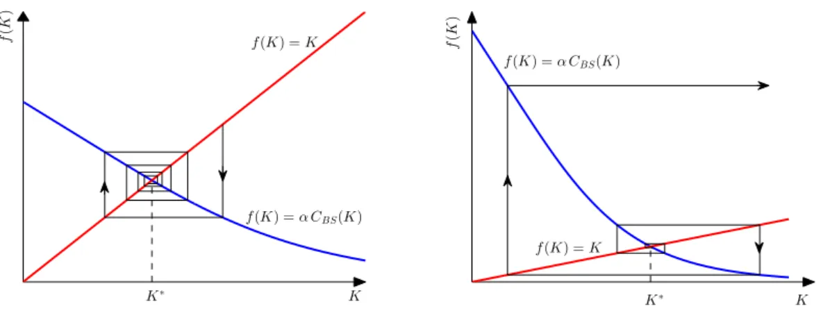 Figure 2.2: Stability graphs of the iteration (2.2.6) for self-referential forward-start call options