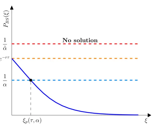 Figure 2.3: The solution ξ p (τ, α) of P BS (T 1 , ξ; 1, T ) = 1/α for α > α ∗ , α = α ∗ , and α = ˜ α < α ∗ , where α ∗ = e rτ .