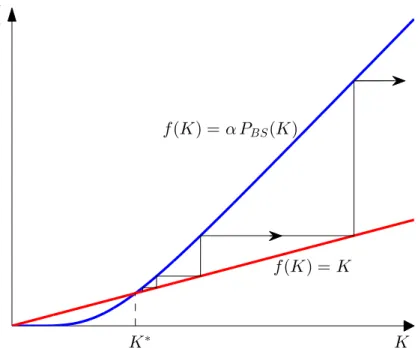 Figure 2.4: Stability graph for self-referential forward-start put options. The graph shows the iteration of an unstable solution.