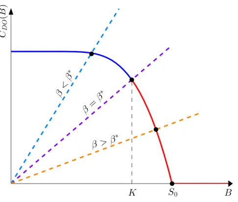 Figure 3.1: The solution of C DO (0, S 0 ; K, T, B) = B/β. Two solid lines in different colours are the form of C DO (B) depending on the value of B.