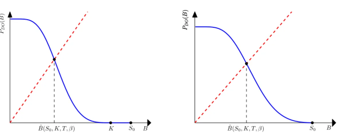 Figure 3.2: The solution ˜ B(S 0 , K, T, β) of P DO (0, S 0 ; K, T, B) = B/β. The graph on right-hand side is when K < S 0 , whereas the graph on left-hand side is when K ≥ S 0 