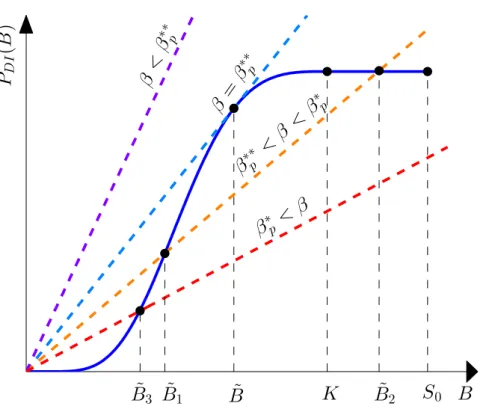Figure 3.4: The solution ˜ B(S 0 , K, T, β) of P DI (0, S 0 ; K, T, B) = B/β.
