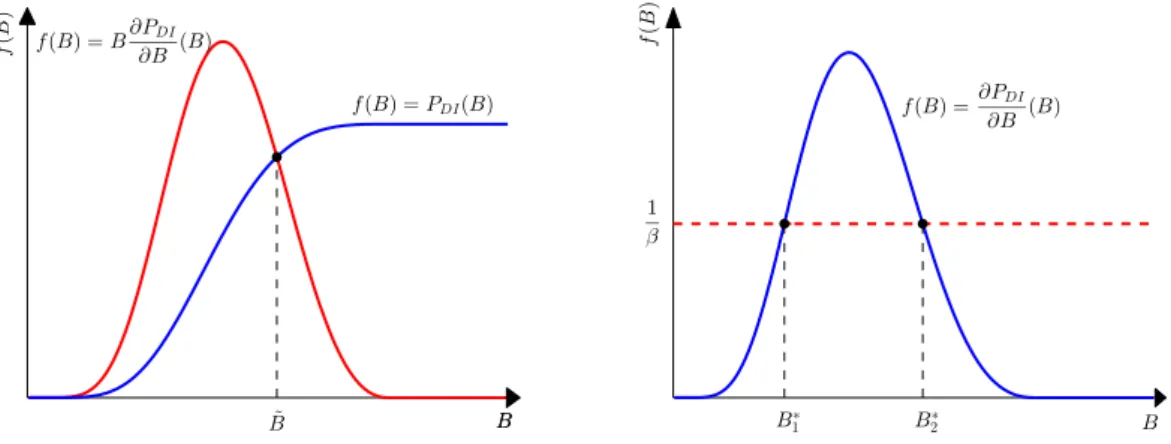 Figure 3.5: The graph on the left-hand side shows the existence of the solution of the equation (3.3.12) whereas the graph on the right-hand side shows the possible two candidate solutions of (3.3.12).