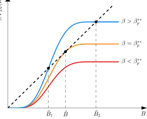Figure 3.6: The figure shows graphs of β P DI (0, S 0 ; K, T, B) as a function of B for different values of β