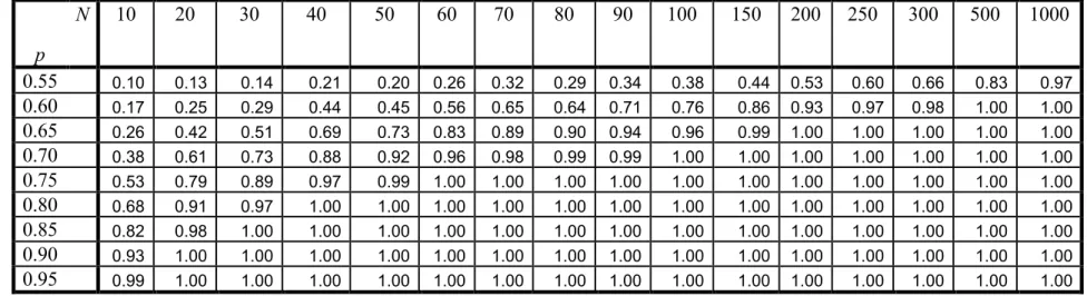 Table 1. Power of the AR sign test for testing   )|()|(X n > x ℑ n − 1 = P X n < x ℑ n − 1