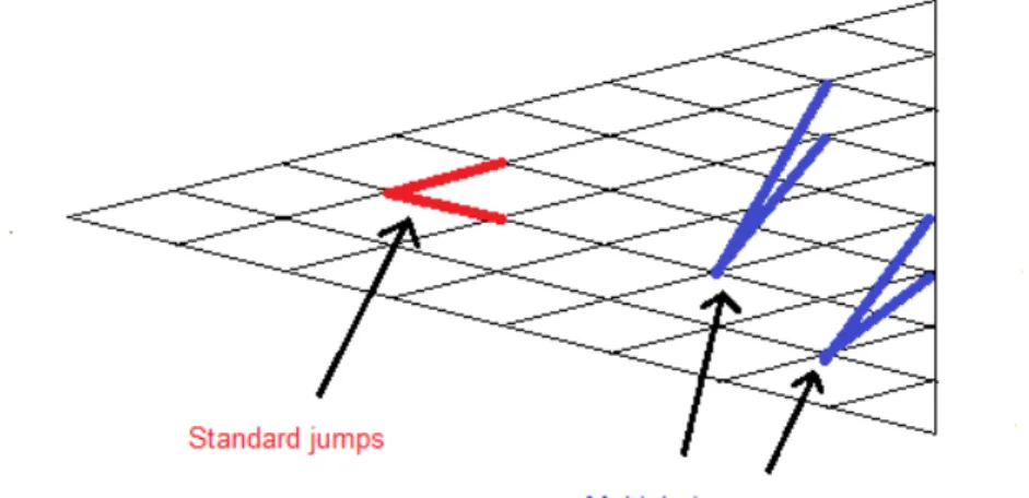 Figure 3: Standard jumps and multiple jumps.