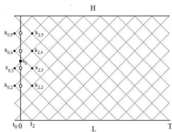 Figure 2.1: Binomial interpolated lattice method. Double knock-out barrier option. The price at s 0 is obtained by a Lagrange four points interpolation in space of the prices at the empty circles, such prices are obtained by a linear interpolation in time 