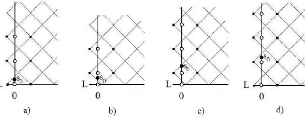 Figure 2.2: Binomial interpolated lattice method. Double barrier knock-out options in the