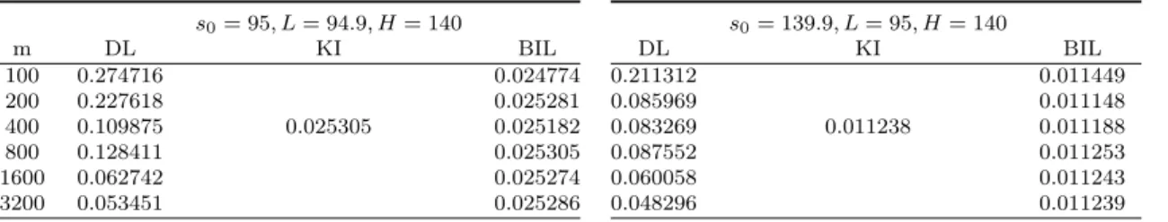 Table 2.2: Knock-out double barrier call option prices with T = 1, r = 0.1, σ = 0.25, K = 100