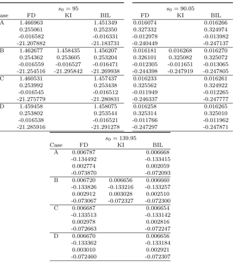 Table 2.4: Different cases : Time/Space Steps and CPU times