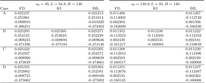 Table 2.6: Knock-out double barrier call option prices, delta, gamma and vega with T = 1, r = 0.1, σ = 0.25, K = 100