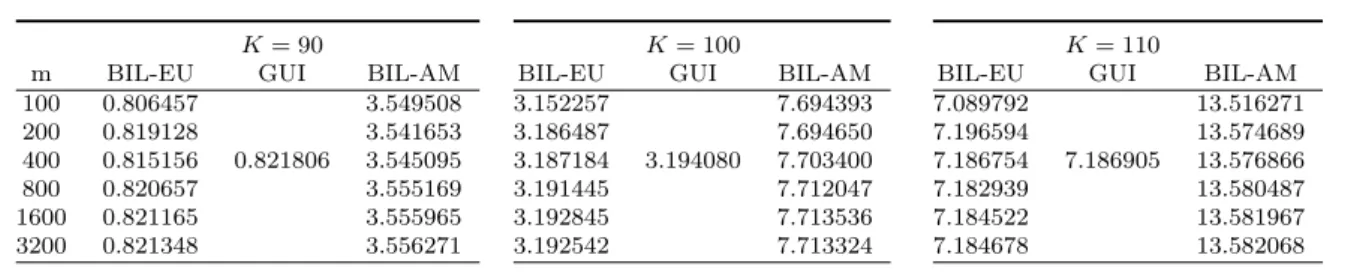 Table 2.8: 2-step double knock-out put option prices with s 0 = 100, r = 0.03, σ = 0.3, T 1 = 0.25, T 2 = T = 0.5, L 1 = 70, H 1 = 130, L 2 = 75, H 2 = 125 and K varying.