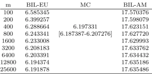 Table 2.10: 16-step double knock-out put option prices with σ = 0.3, r = 0.03, s 0 = 100, K = 110, T = 2