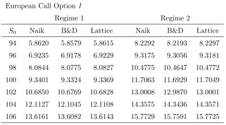 Table 1: Comparison of different methods in pricing the European call option in MRSM