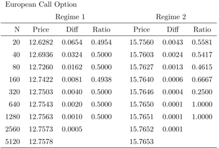 Table 2: Pricing the European call option with the trinomial tree