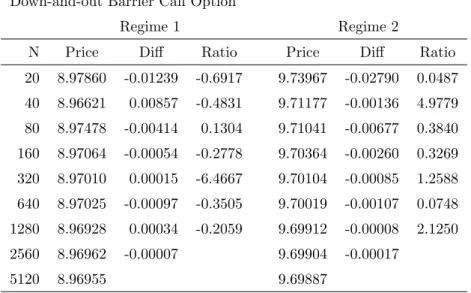 Table 6: Pricing the down-and-out barrier call option with the trinomial tree