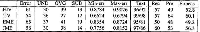 Figure 3: SHOGUN Scores for MUC-5 