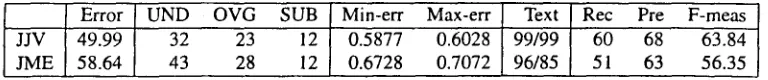 Figure 4: Official TEXTRACT Scores for MUC-5 