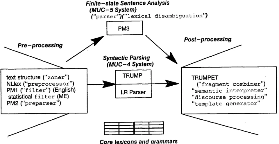Figure 1: SHOGUN configuration in MUC-5 