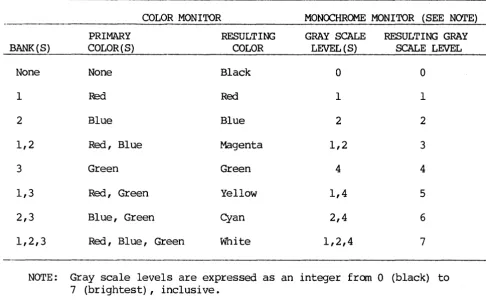 TABLE 3-1. Color/Intensity 