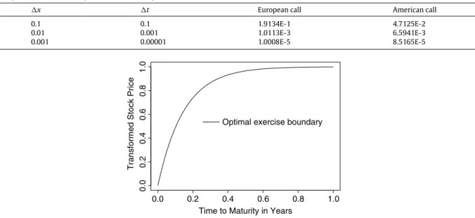 Fig. 1. Call optimal exercise boundary for a jump–diffusion model with a normal jump distribution in the BTM (2.20) where 1 t = 0 