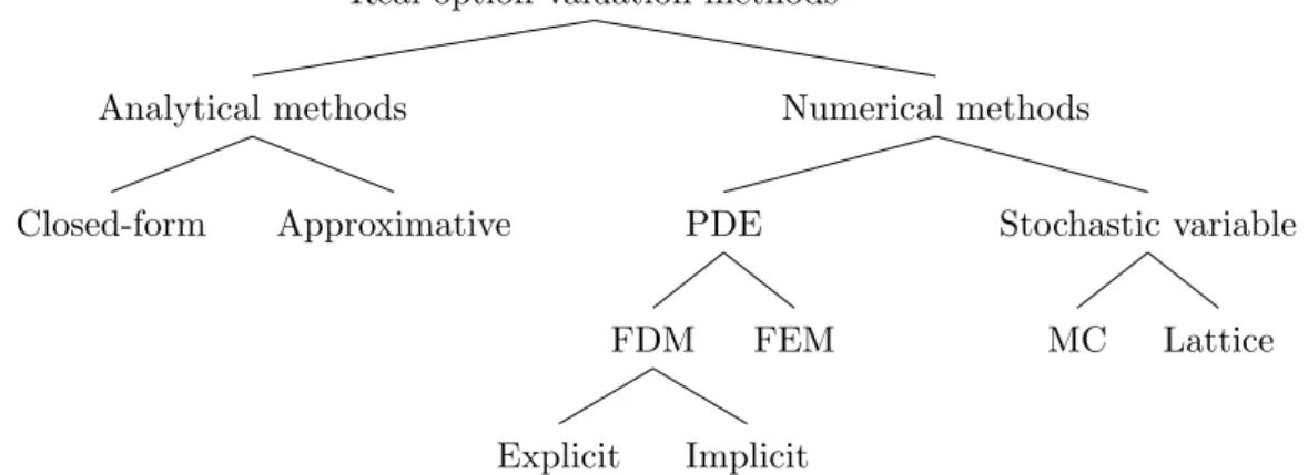 Figure 2.1: Classification of real option valuation methods.