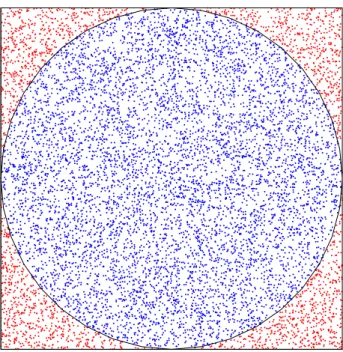 Figure 3.1: Monte Carlo simulation for approximating the value of ⇡. Here we used sample size n = 10000 which resulted in ˜ ⇡ = 3.1356.