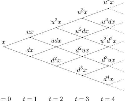 Figure 3.2: Schematic illustration of a binomial lattice grid where the stochas- stochas-tic variable x can either increase or decrease in the discrete time grid.