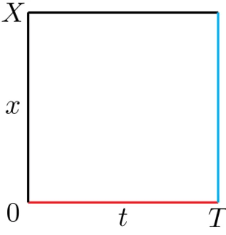 Figure 3.4: Domain of the case problem, where the fixed boundaries V (x = 0, t) and V (x, t = T ) are marked with red and blue color, respectively.