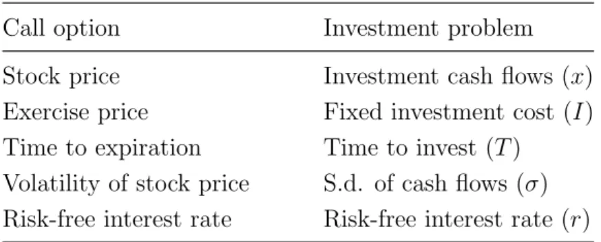 Table 3.1: Analogies of the investment problem with a European call option.