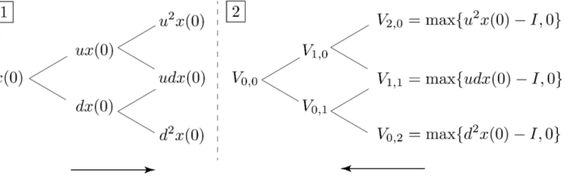 Figure 3.5: Illustration of the binomial lattice method for the case study with two time steps.