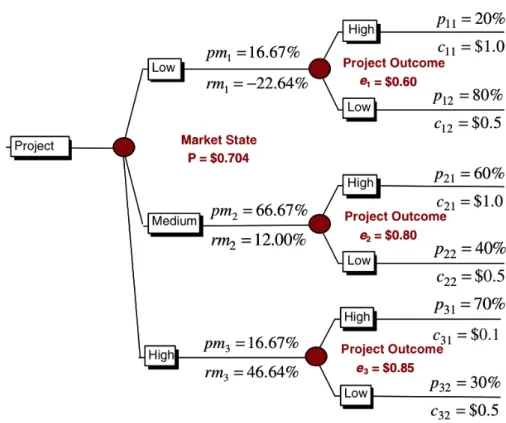 Figure 1.2: Example of a decision tree analysis scheme applied to product development project with three possible market states and two possible  out-comes for cash flow [19].