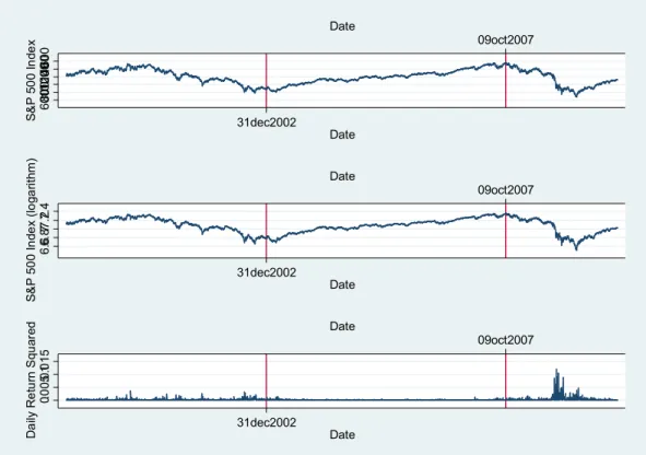 Figure 1.1 Time path of S&amp;P 500 (daily data), daily return of S&amp;P 500 and the squared daily return (volatility) of S&amp;P 500; 1 Jan 2000 – 31 Oct 2009.