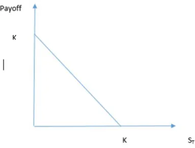 Figure 2.2 Payoff diagram for a put option with strike K