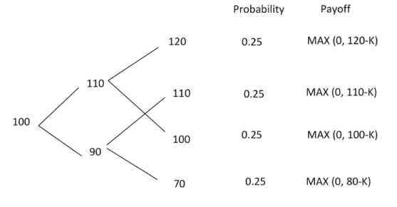 Figure 2.10 (b) A two-step binomial tree with TGARCH assumption