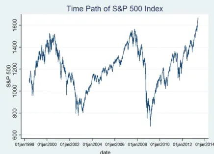 Figure 2.11 Time Path of S&amp;P 500 Index