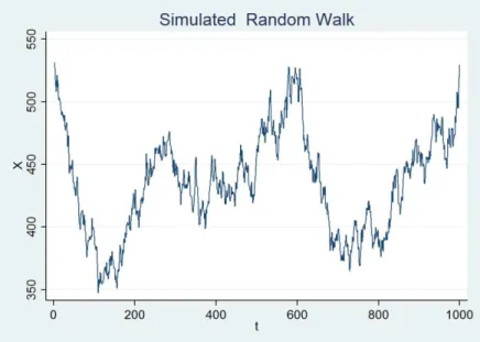 Figure 2.13 Simulated Random Walk