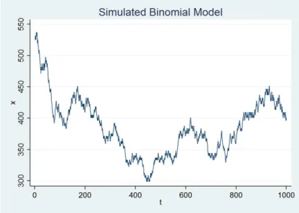 Figure 2.15 Simulated Binomial Model