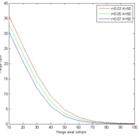 Fig. 5. Graphic of comparison toward a European put option movement with r = 0.05 and different K.