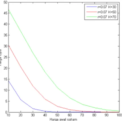 Fig. 6. Graphic of comparison toward a European put option movement with r = 0.07 and different K.
