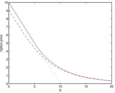 Figure 3.1: Price at t = 0 of an American put option computed by the Brennan- Brennan-Schwartz algorithm, with K = 10, r = 0.1, σ = 0.6 and T = 1