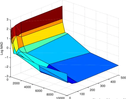 Figure 3.2: Convergence of the Longstaff-Schwartz algorithm for the Black-Scholes model.