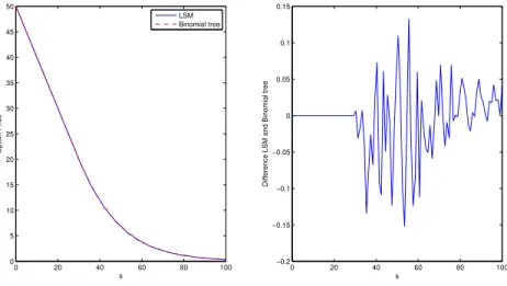 Figure 3.3: Price of an American put option computed by the Longstaff-Schwartz algorithm and Matlab’s binomial tree algorithm.
