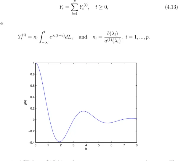 Figure 4.1: ACF for a CAR(2) with α 1 = 1, α 2 = 3, σ = 1 and t = 0. The autoregressive coefficients yield complex eigenvalues.