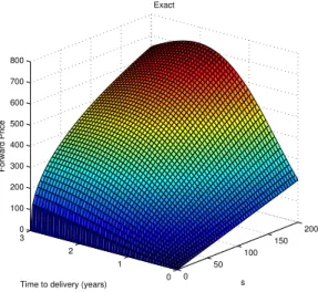 Figure 5.1: Forward price computed by the closed-form formula.