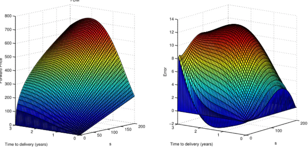 Figure 5.2: Forward price computed by the finite difference scheme (5.35), with N = 50 and I = 50